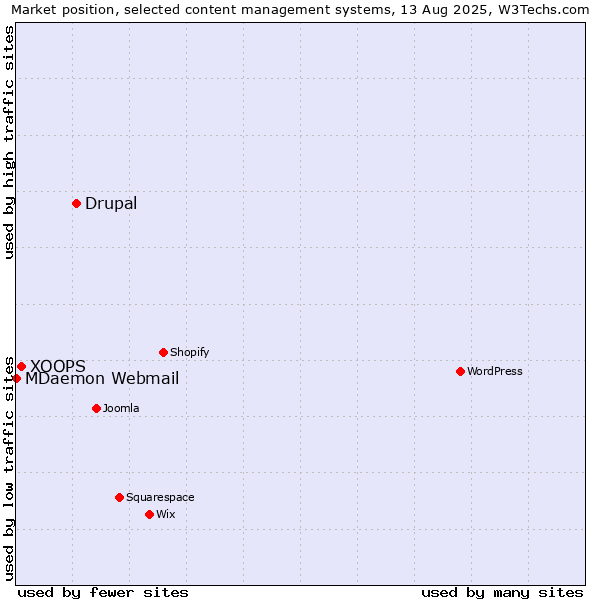 Market position of Drupal vs. XOOPS vs. MDaemon Webmail