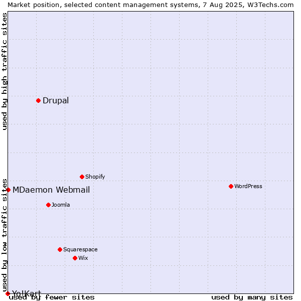 Market position of Drupal vs. MDaemon Webmail vs. Yo!Kart