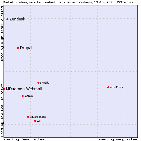 Market position of Drupal vs. Zendesk vs. MDaemon Webmail