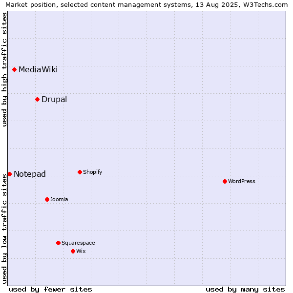 Market position of Drupal vs. MediaWiki vs. Notepad