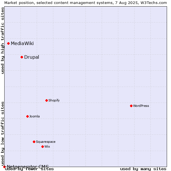 Market position of Drupal vs. MediaWiki vs. Netgenerator CMS