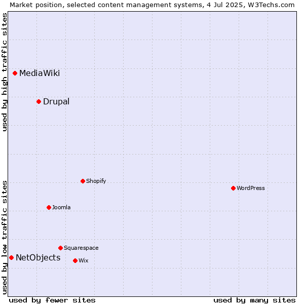 Market position of Drupal vs. MediaWiki vs. NetObjects