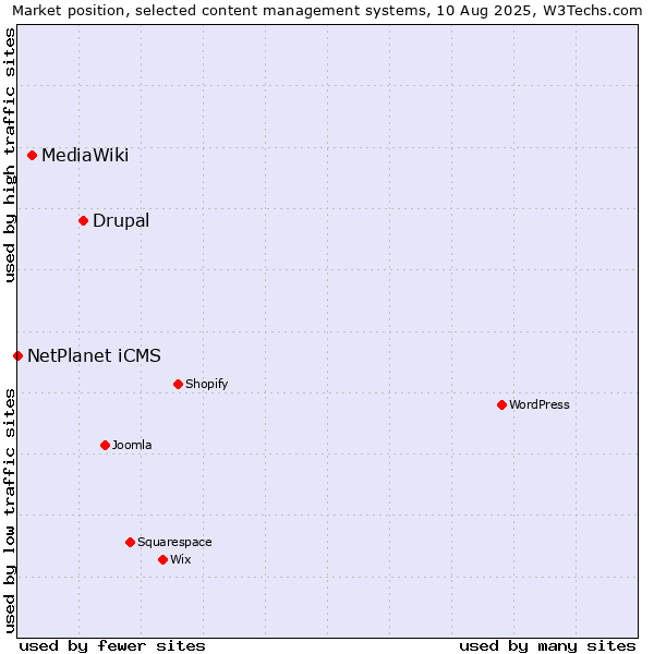 Market position of Drupal vs. MediaWiki vs. NetPlanet iCMS