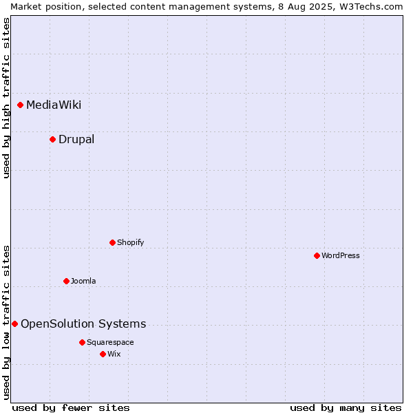 Market position of Drupal vs. MediaWiki vs. OpenSolution Systems