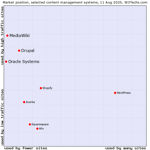 Market position of Drupal vs. MediaWiki vs. Oracle Systems