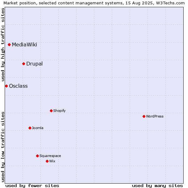 Market position of Drupal vs. MediaWiki vs. Osclass