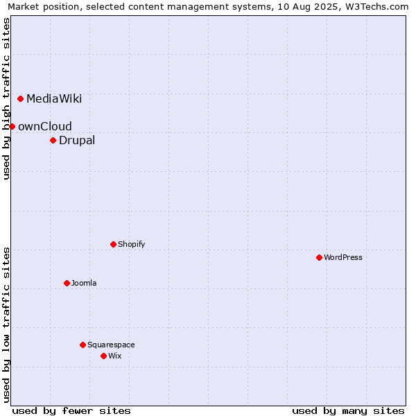 Market position of Drupal vs. MediaWiki vs. ownCloud