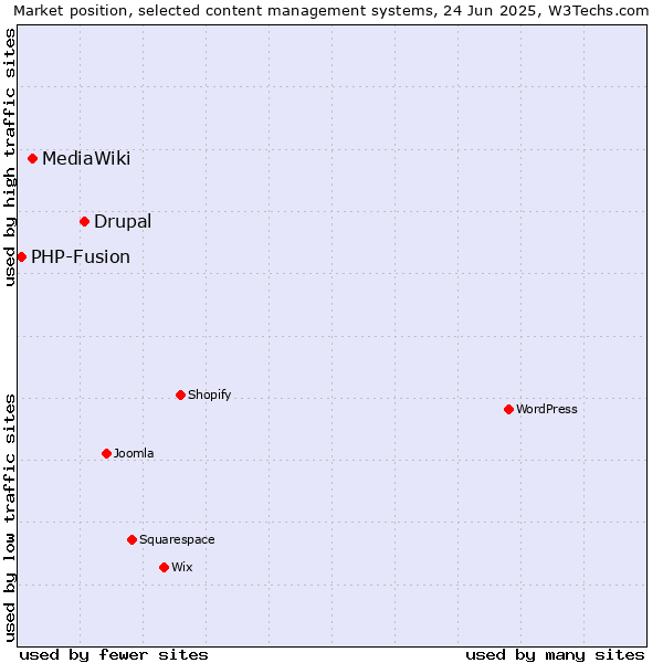 Market position of Drupal vs. MediaWiki vs. PHP-Fusion