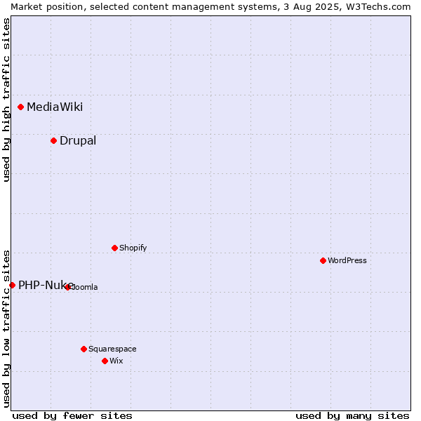 Market position of Drupal vs. MediaWiki vs. PHP-Nuke
