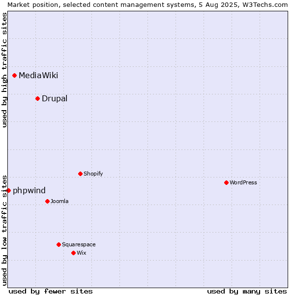 Market position of Drupal vs. MediaWiki vs. phpwind