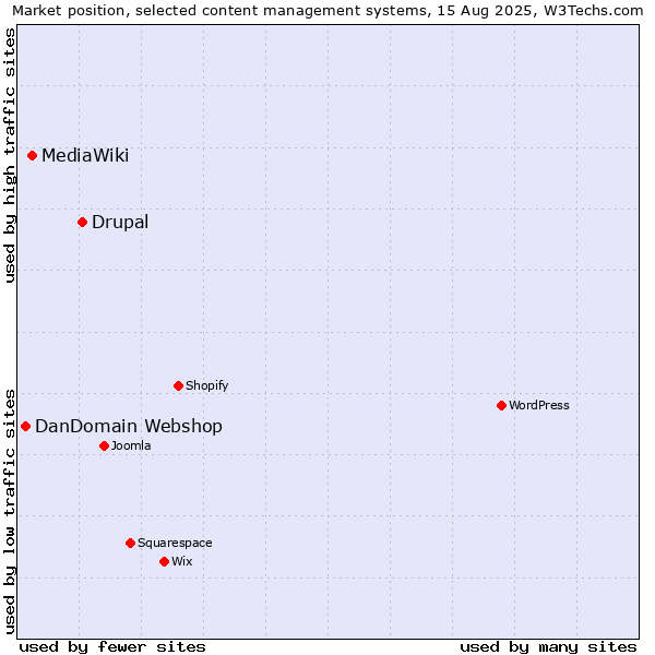Market position of Drupal vs. MediaWiki vs. DanDomain Webshop