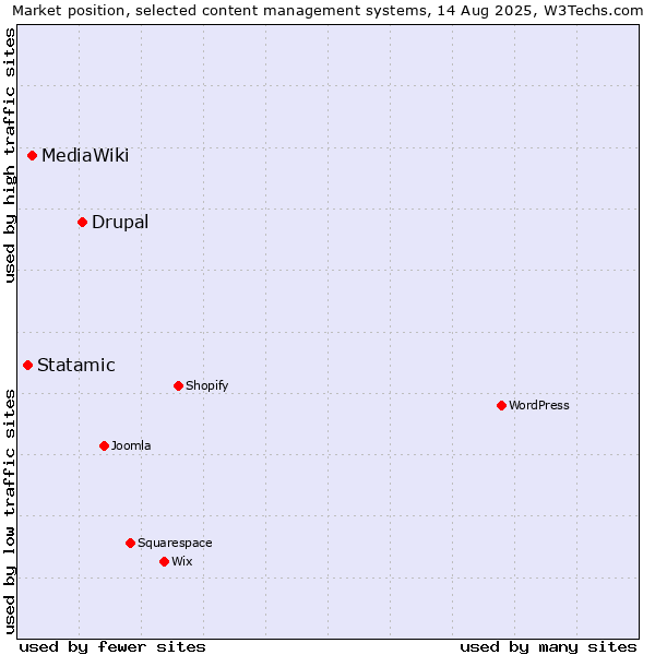 Market position of Drupal vs. MediaWiki vs. Statamic