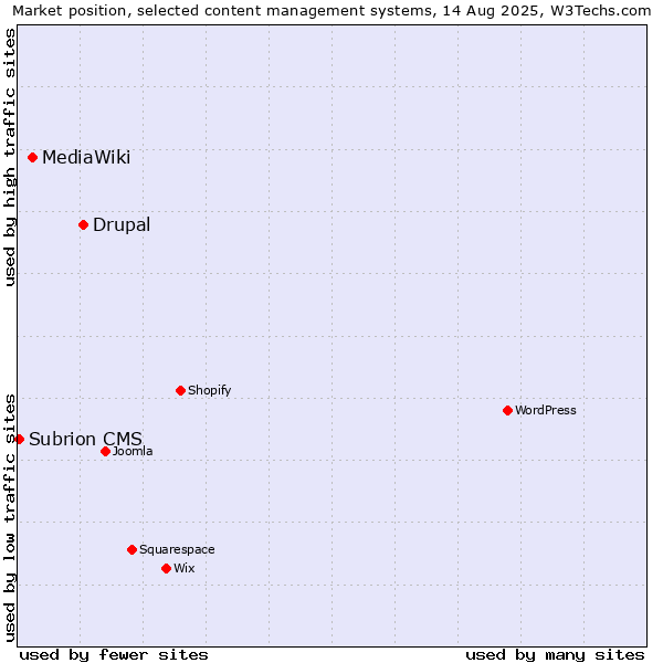 Market position of Drupal vs. MediaWiki vs. Subrion CMS