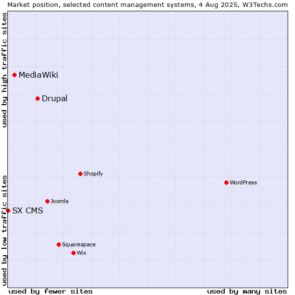 Market position of Drupal vs. MediaWiki vs. SX CMS