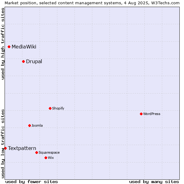 Market position of Drupal vs. MediaWiki vs. Textpattern