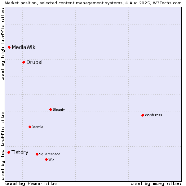 Market position of Drupal vs. MediaWiki vs. Tistory