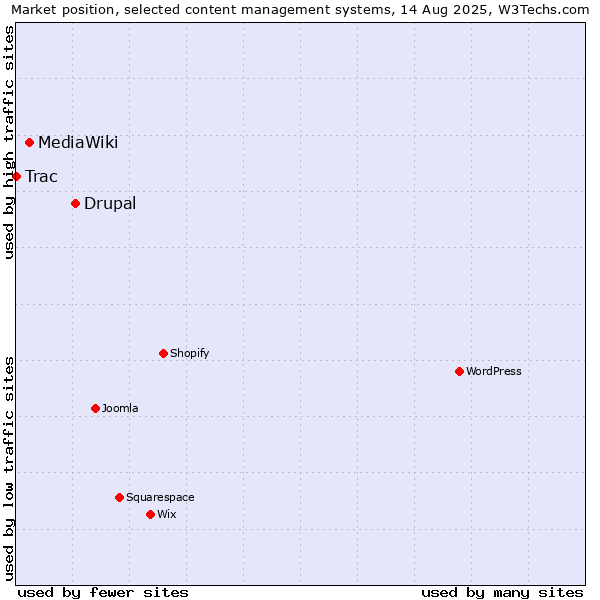 Market position of Drupal vs. MediaWiki vs. Trac