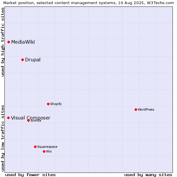 Market position of Drupal vs. MediaWiki vs. Visual Composer