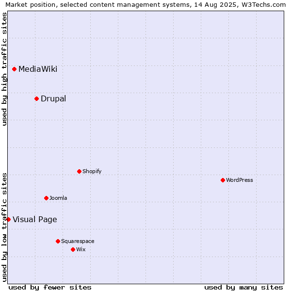 Market position of Drupal vs. MediaWiki vs. Visual Page