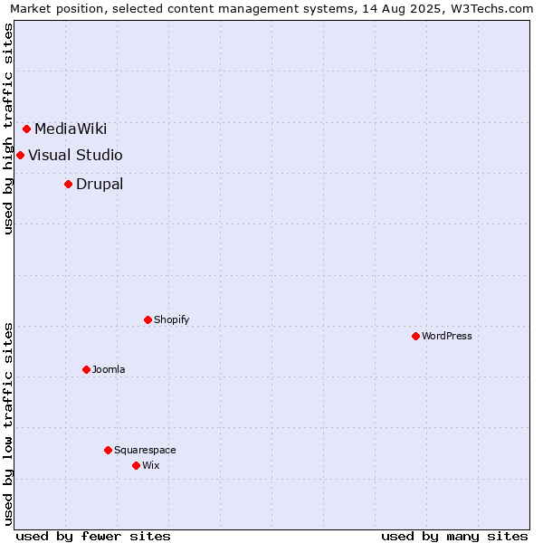 Market position of Drupal vs. MediaWiki vs. Visual Studio