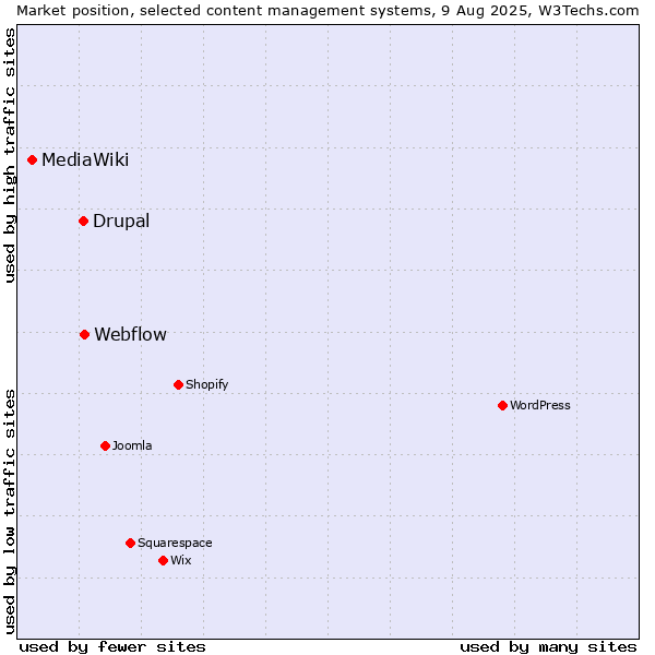 Market position of Webflow vs. Drupal vs. MediaWiki