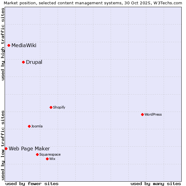 Market position of Drupal vs. MediaWiki vs. Web Page Maker