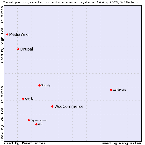 Market position of WooCommerce vs. Drupal vs. MediaWiki