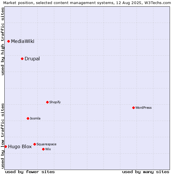 Market position of Drupal vs. MediaWiki vs. Hugo Blox