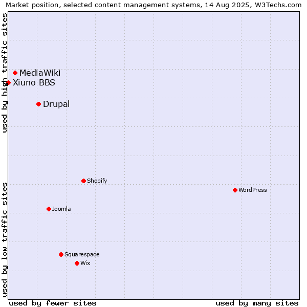 Market position of Drupal vs. MediaWiki vs. Xiuno BBS