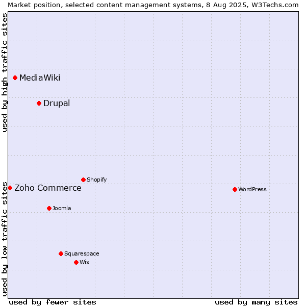 Market position of Drupal vs. MediaWiki vs. Zoho Commerce