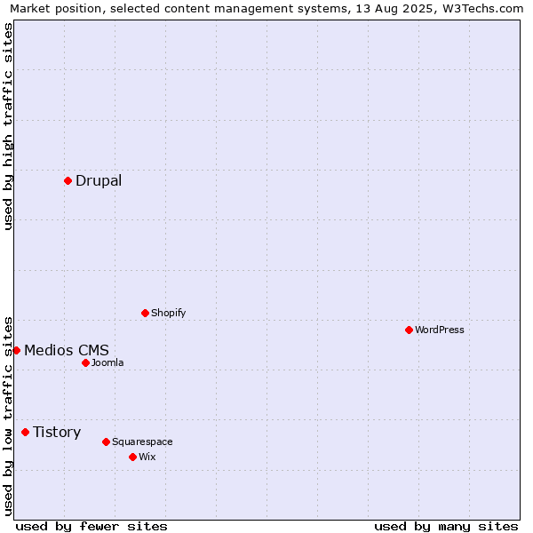 Market position of Drupal vs. Tistory vs. Medios CMS