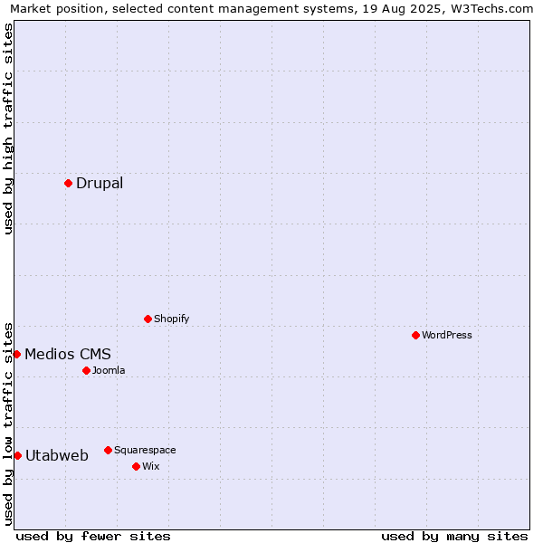 Market position of Drupal vs. Utabweb vs. Medios CMS