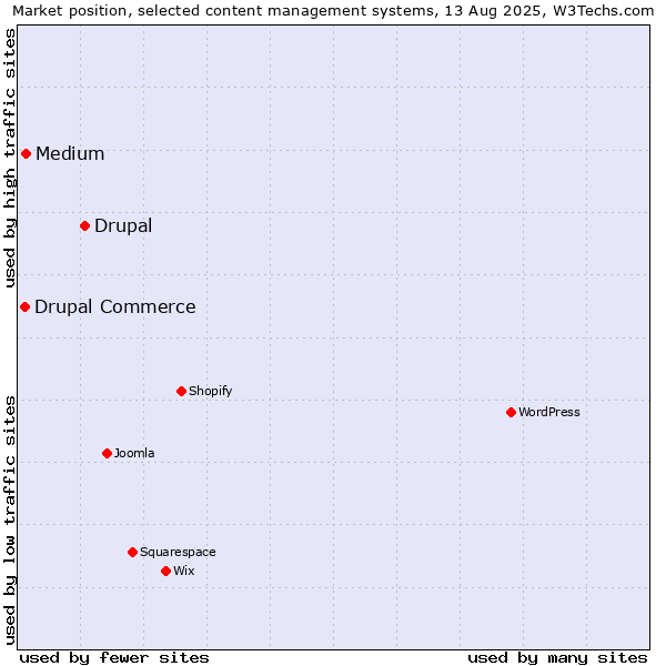 Market position of Drupal vs. Medium vs. Drupal Commerce