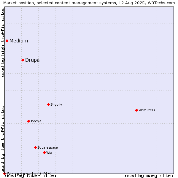 Market position of Drupal vs. Medium vs. Netgenerator CMS