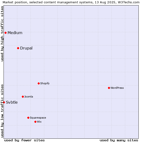 Market position of Drupal vs. Medium vs. Svbtle