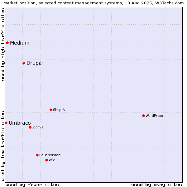 Market position of Drupal vs. Medium vs. Umbraco