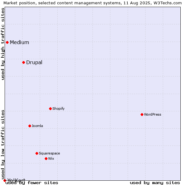 Market position of Drupal vs. Medium vs. Yo!Kart