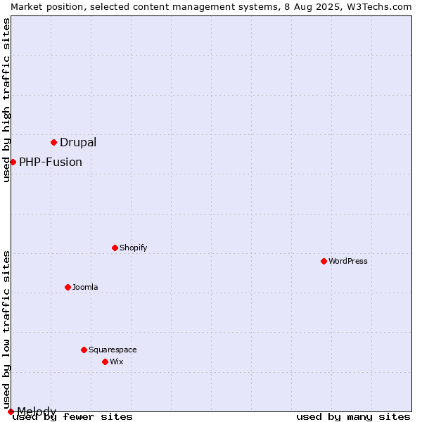 Market position of Drupal vs. PHP-Fusion vs. Melody