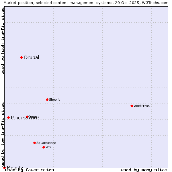 Market position of Drupal vs. ProcessWire vs. Melody