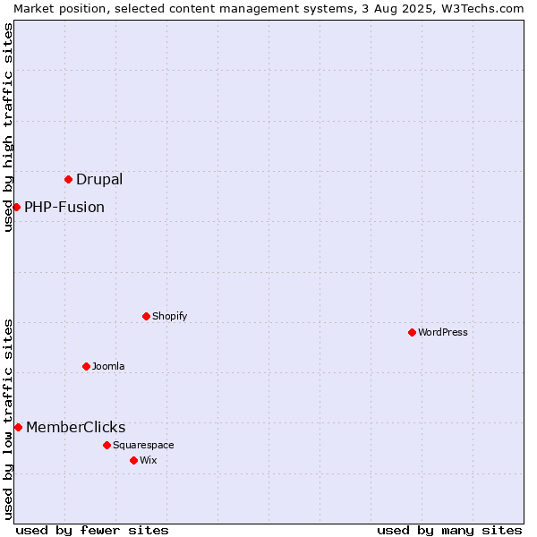 Market position of Drupal vs. MemberClicks vs. PHP-Fusion