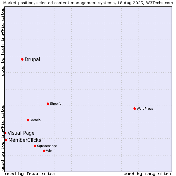 Market position of Drupal vs. MemberClicks vs. Visual Page