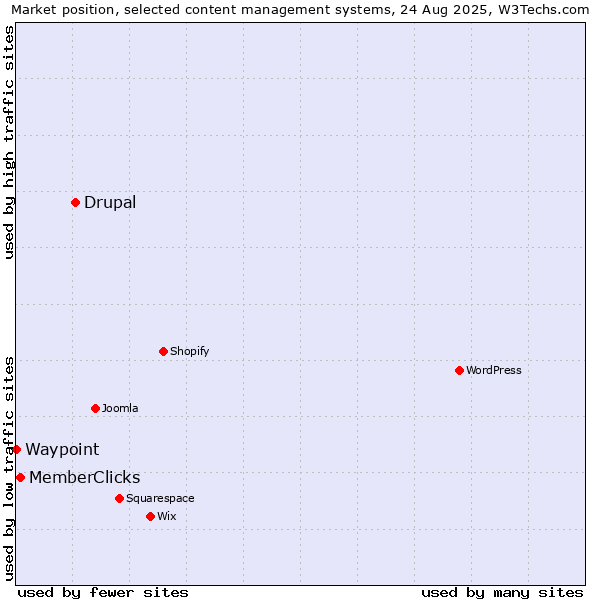 Market position of Drupal vs. MemberClicks vs. Waypoint