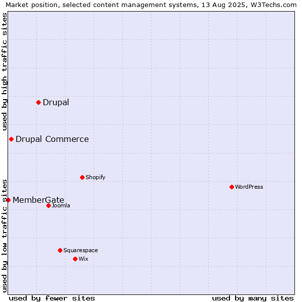 Market position of Drupal vs. Drupal Commerce vs. MemberGate