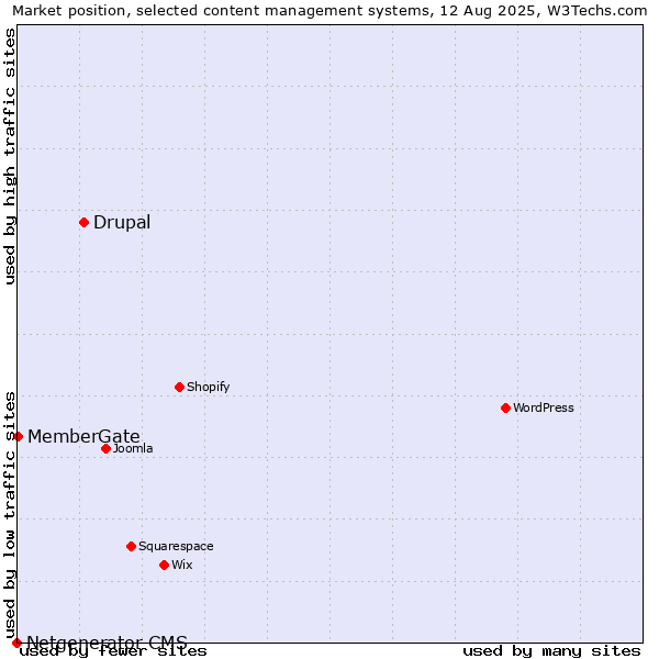 Market position of Drupal vs. MemberGate vs. Netgenerator CMS