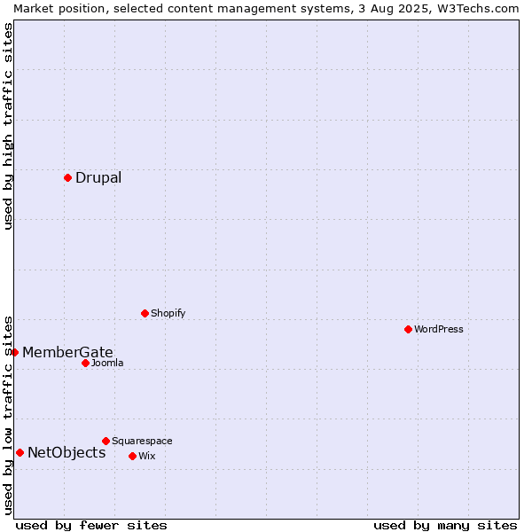 Market position of Drupal vs. NetObjects vs. MemberGate
