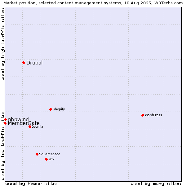 Market position of Drupal vs. phpwind vs. MemberGate
