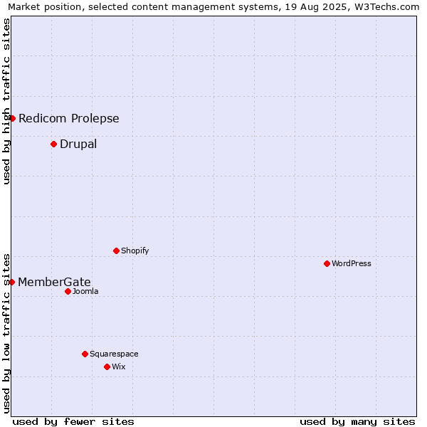 Market position of Drupal vs. Redicom Prolepse vs. MemberGate