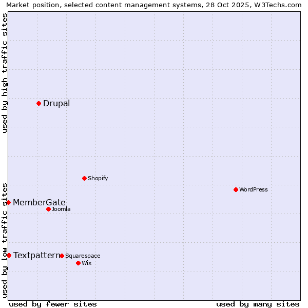 Market position of Drupal vs. Textpattern vs. MemberGate
