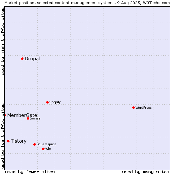 Market position of Drupal vs. Tistory vs. MemberGate