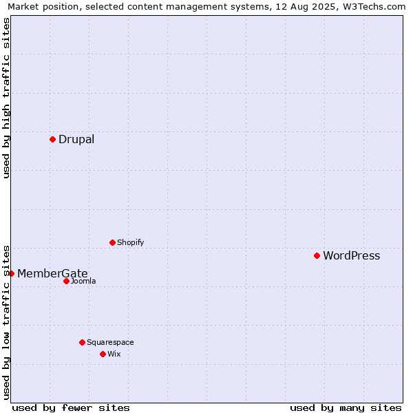 Market position of WordPress vs. Drupal vs. MemberGate